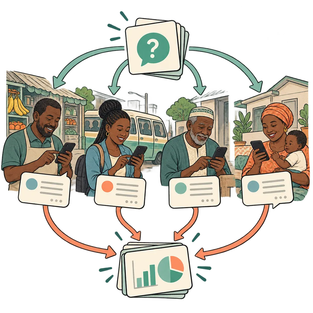 Mobile research reaches people in different locations without requiring travel to one research site.